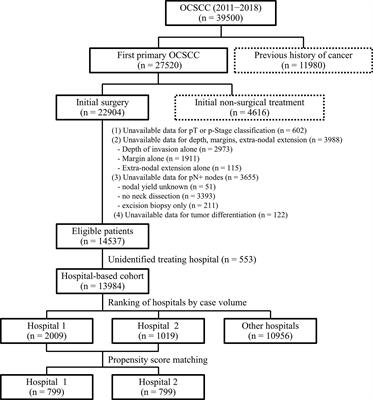 Optimizing margin status for improving prognosis in patients with oral cavity squamous cell carcinoma: A retrospective study from the two highest-volume Taiwanese hospitals